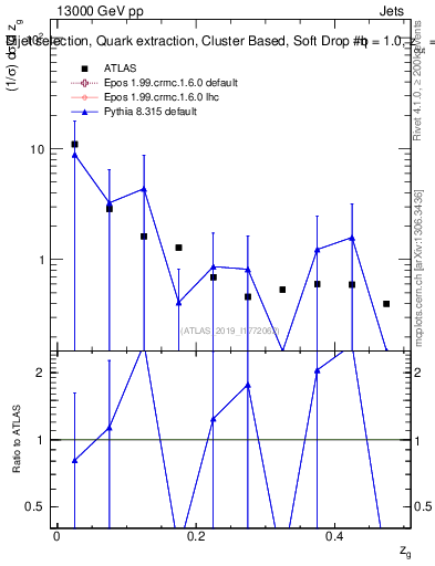 Plot of softdrop.zg in 13000 GeV pp collisions