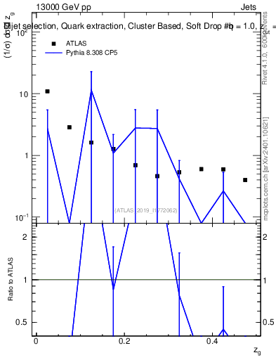 Plot of softdrop.zg in 13000 GeV pp collisions