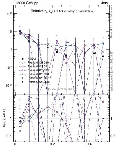 Plot of softdrop.zg in 13000 GeV pp collisions
