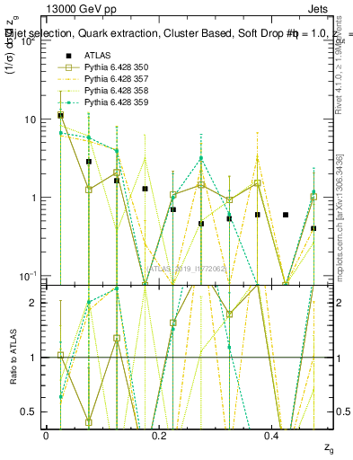 Plot of softdrop.zg in 13000 GeV pp collisions