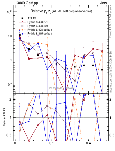 Plot of softdrop.zg in 13000 GeV pp collisions