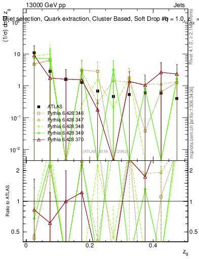 Plot of softdrop.zg in 13000 GeV pp collisions