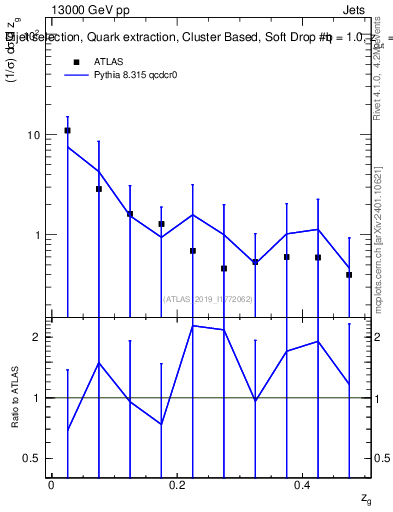 Plot of softdrop.zg in 13000 GeV pp collisions