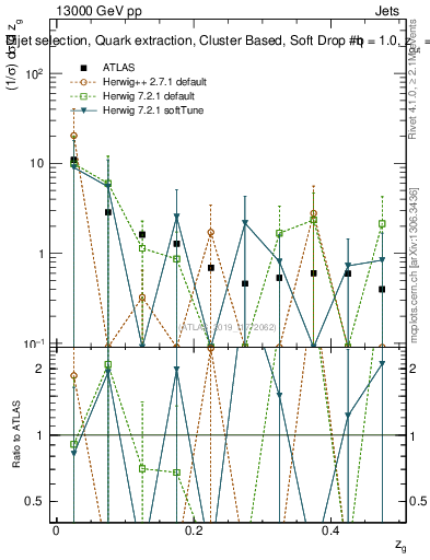 Plot of softdrop.zg in 13000 GeV pp collisions