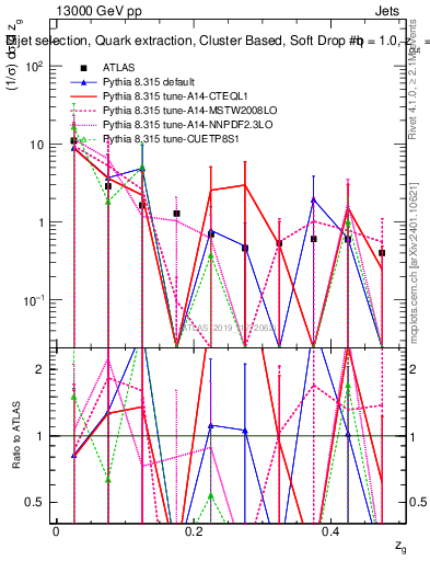 Plot of softdrop.zg in 13000 GeV pp collisions