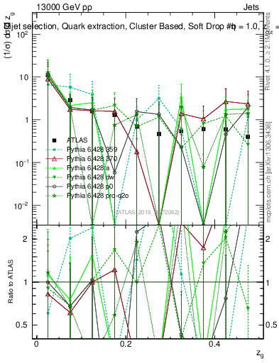 Plot of softdrop.zg in 13000 GeV pp collisions