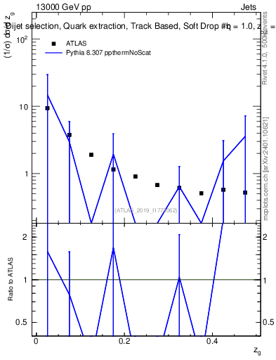 Plot of softdrop.zg in 13000 GeV pp collisions