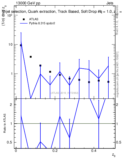 Plot of softdrop.zg in 13000 GeV pp collisions