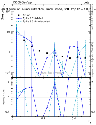 Plot of softdrop.zg in 13000 GeV pp collisions