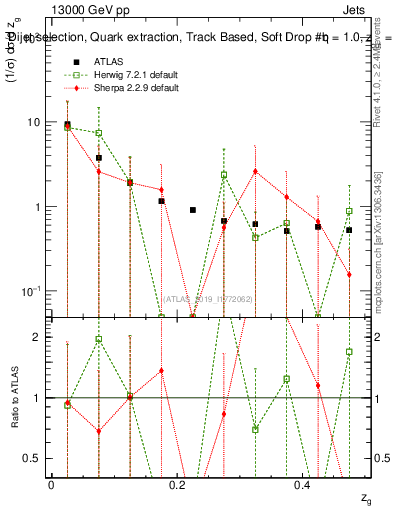 Plot of softdrop.zg in 13000 GeV pp collisions