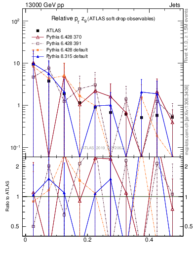 Plot of softdrop.zg in 13000 GeV pp collisions