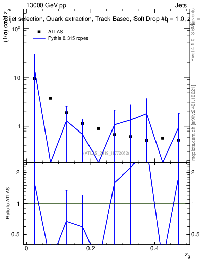 Plot of softdrop.zg in 13000 GeV pp collisions