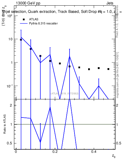Plot of softdrop.zg in 13000 GeV pp collisions