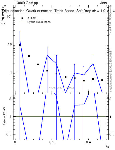 Plot of softdrop.zg in 13000 GeV pp collisions