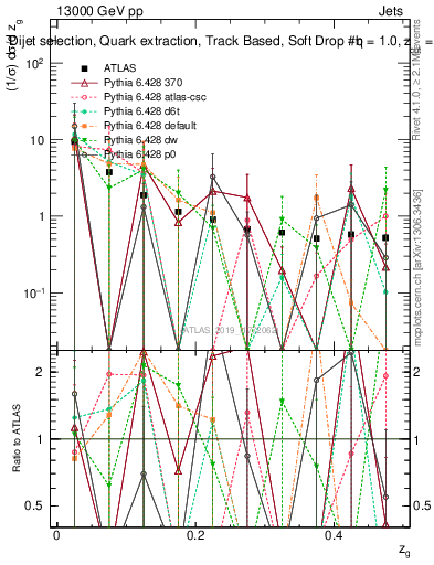 Plot of softdrop.zg in 13000 GeV pp collisions