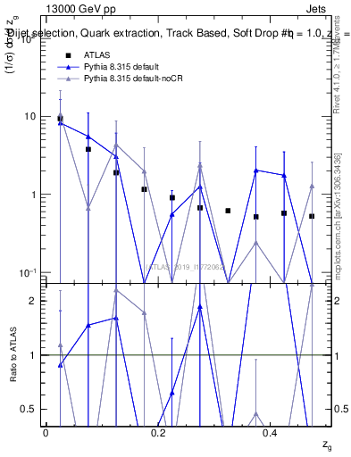 Plot of softdrop.zg in 13000 GeV pp collisions