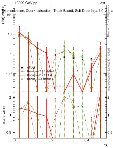 Plot of softdrop.zg in 13000 GeV pp collisions