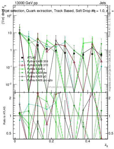 Plot of softdrop.zg in 13000 GeV pp collisions