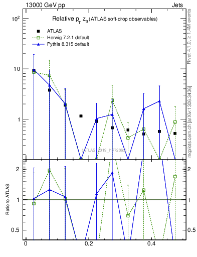 Plot of softdrop.zg in 13000 GeV pp collisions