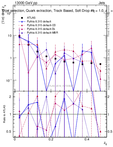 Plot of softdrop.zg in 13000 GeV pp collisions