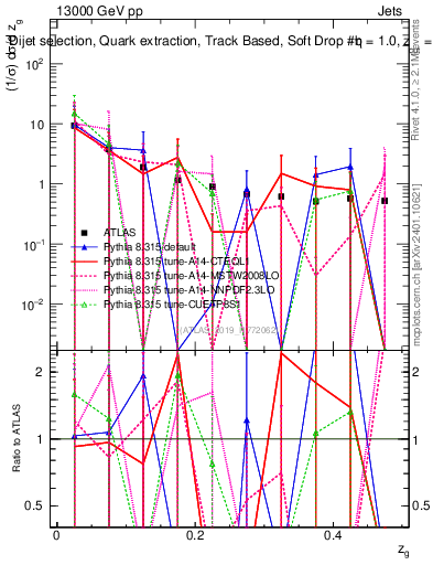 Plot of softdrop.zg in 13000 GeV pp collisions