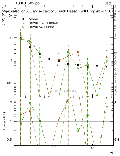 Plot of softdrop.zg in 13000 GeV pp collisions