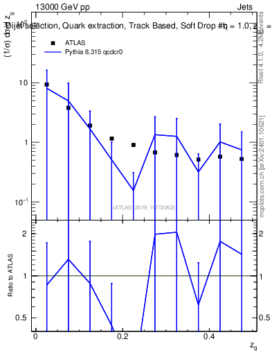 Plot of softdrop.zg in 13000 GeV pp collisions