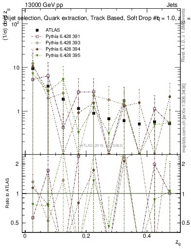 Plot of softdrop.zg in 13000 GeV pp collisions