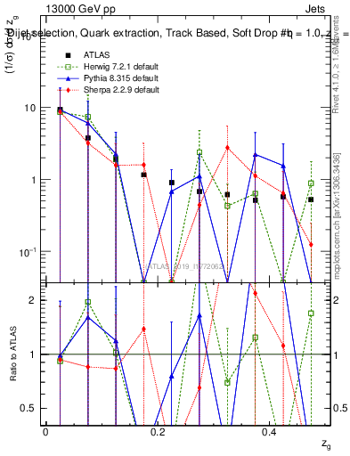 Plot of softdrop.zg in 13000 GeV pp collisions