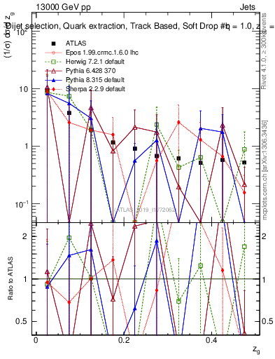 Plot of softdrop.zg in 13000 GeV pp collisions