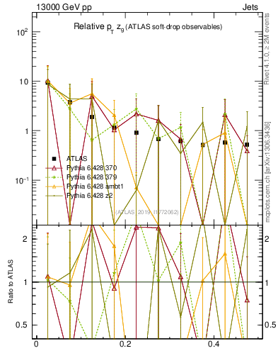Plot of softdrop.zg in 13000 GeV pp collisions