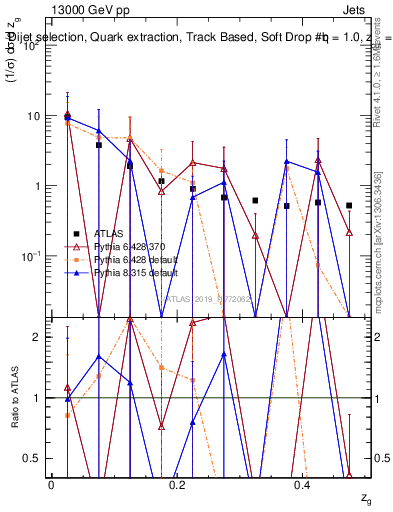 Plot of softdrop.zg in 13000 GeV pp collisions