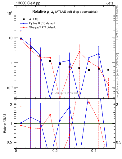 Plot of softdrop.zg in 13000 GeV pp collisions