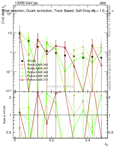 Plot of softdrop.zg in 13000 GeV pp collisions