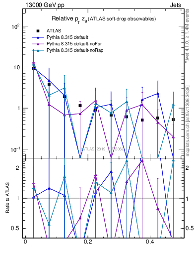 Plot of softdrop.zg in 13000 GeV pp collisions