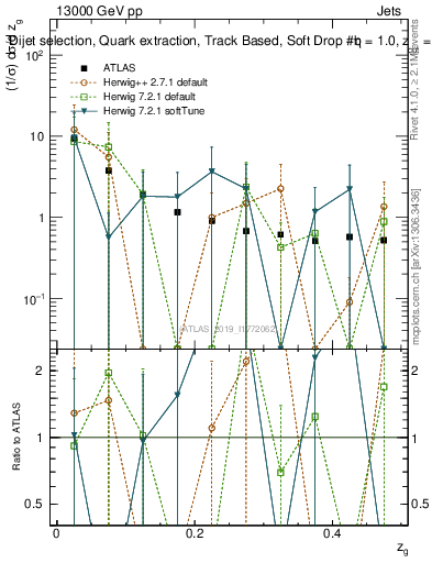 Plot of softdrop.zg in 13000 GeV pp collisions