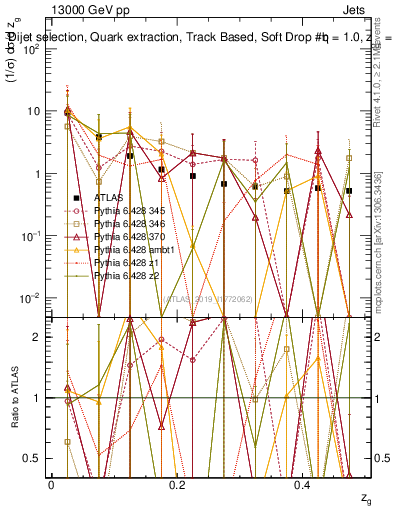 Plot of softdrop.zg in 13000 GeV pp collisions
