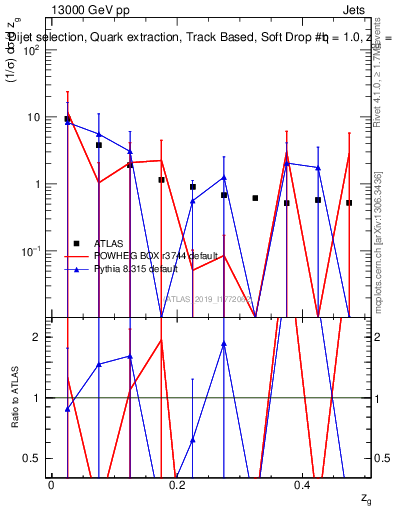 Plot of softdrop.zg in 13000 GeV pp collisions