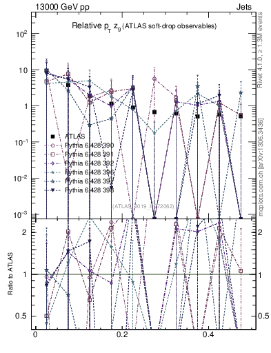 Plot of softdrop.zg in 13000 GeV pp collisions