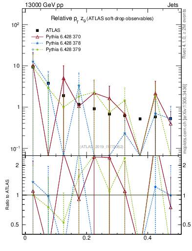 Plot of softdrop.zg in 13000 GeV pp collisions