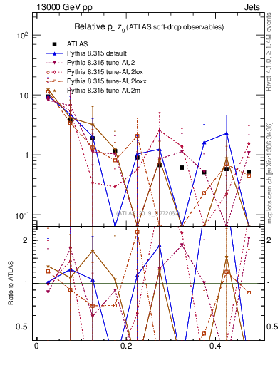 Plot of softdrop.zg in 13000 GeV pp collisions