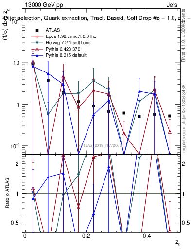 Plot of softdrop.zg in 13000 GeV pp collisions