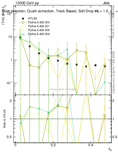 Plot of softdrop.zg in 13000 GeV pp collisions