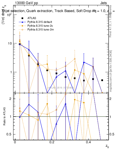 Plot of softdrop.zg in 13000 GeV pp collisions