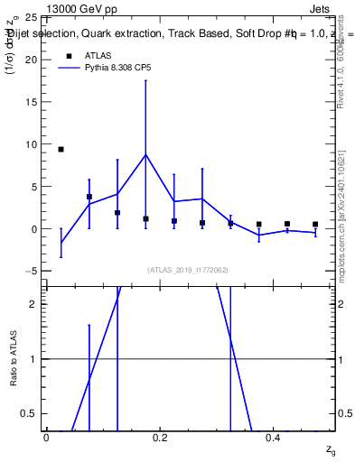 Plot of softdrop.zg in 13000 GeV pp collisions