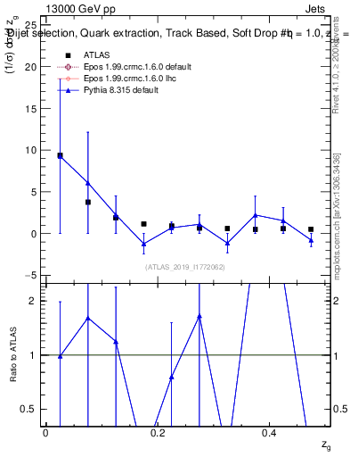 Plot of softdrop.zg in 13000 GeV pp collisions