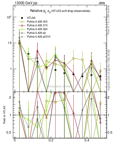 Plot of softdrop.zg in 13000 GeV pp collisions