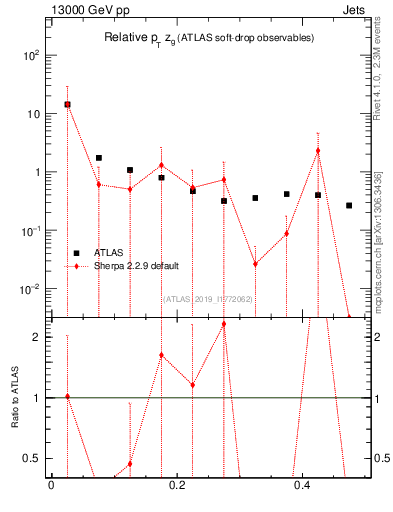 Plot of softdrop.zg in 13000 GeV pp collisions