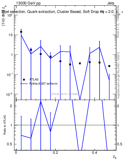 Plot of softdrop.zg in 13000 GeV pp collisions
