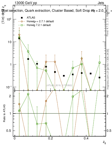 Plot of softdrop.zg in 13000 GeV pp collisions